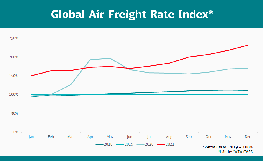 Global Air Freight Index helmikuussa 2022