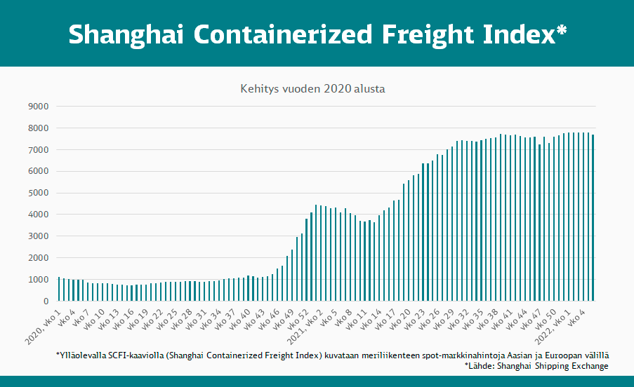 Shanghai Containerized Freight Index helmikuussa 2022