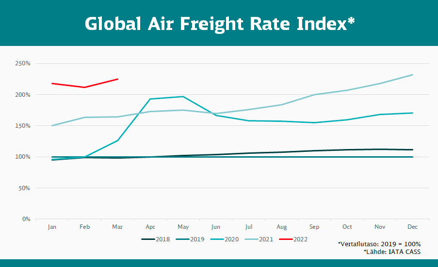 Global Air Freight Index toukokuussa 2022