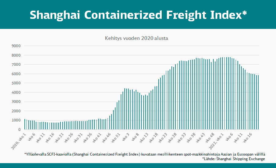 Shanghai Containerized Freight Index helmikuussa 2022
