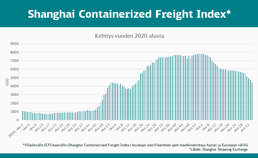 Shanghai Containerized Freight Index elokuussa 2022